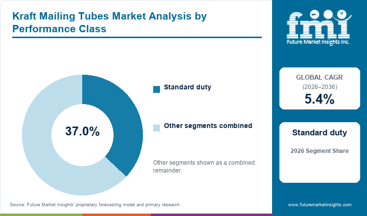 Kraft Mailing Tubes Market Analysis by Performance Class