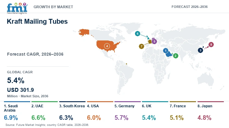 Kraft Mailing Tubes Market Growth by Market Kraft Mailing Tubes Market Growth by Market