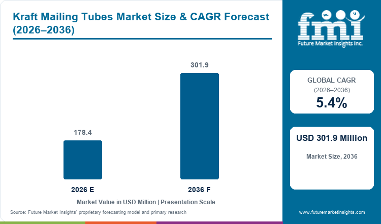Kraft Mailing Tubes Market Value Analysis Kraft Mailing Tubes Market Value Analysis
