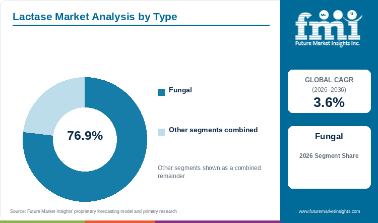 Lactase Market Analysis by Type