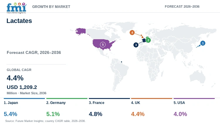 Lactates Market Growth by Market