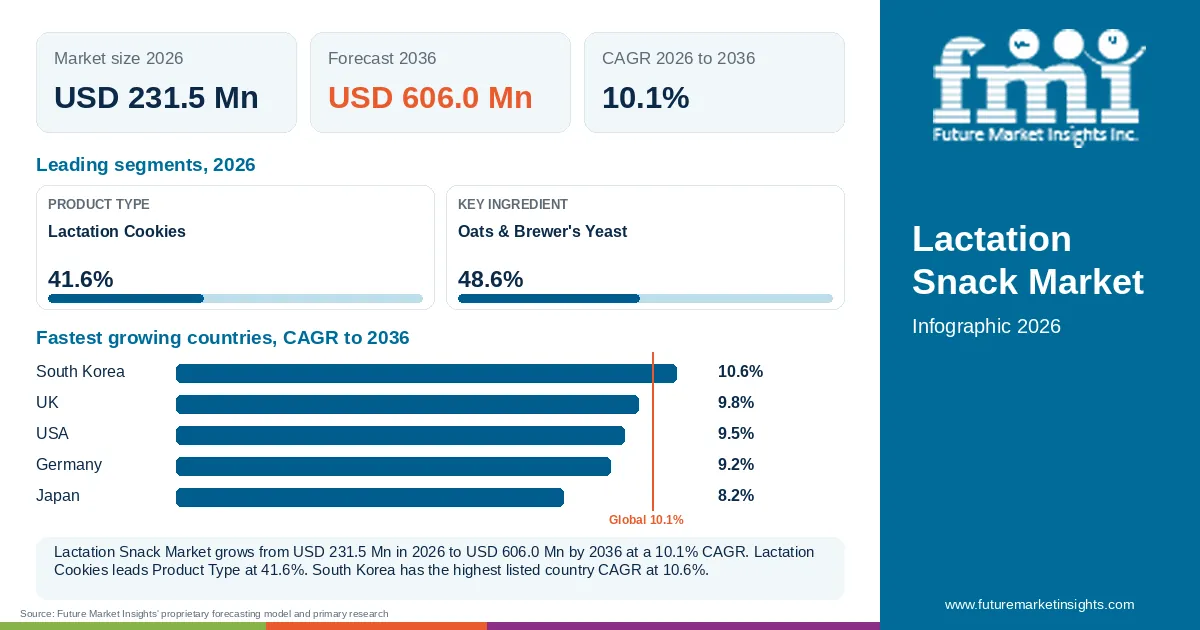 At a glance: Lactation Snack Market, USD 231.5 Mn in 2026, USD 606.0 Mn by 2036 and 10.1% CAGR; 2 displayed segment leaders and 5 listed country CAGRs.