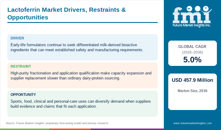Lactoferrin Market Drivers, Restraints & Opportunities Lactoferrin Market Drivers, Restraints & Opportunities