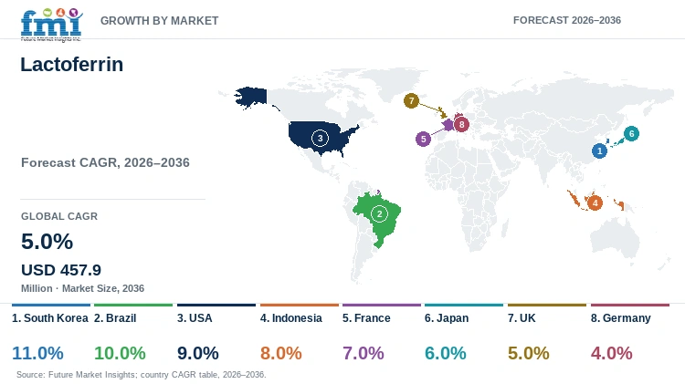 Lactoferrin Market Growth by Market Lactoferrin Market Growth by Market