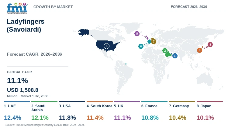 Ladyfingers (Savoiardi) Market Growth by Market Ladyfingers (Savoiardi) Market Growth by Market