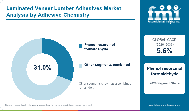 Laminated Veneer Lumber Adhesives Market Analysis by Adhesive Chemistry Laminated Veneer Lumber Adhesives Market Analysis by Adhesive Chemistry