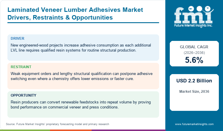 Laminated Veneer Lumber Adhesives Market Drivers, Restraints & Opportunities