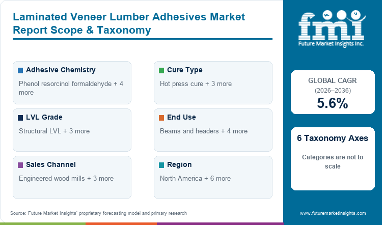 Laminated Veneer Lumber Adhesives Market Report Scope & Taxonomy