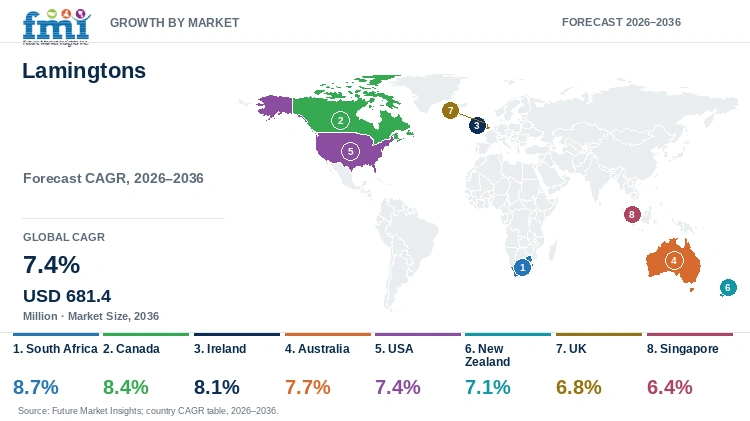 Lamingtons Market Growth by Market Lamingtons Market Growth by Market