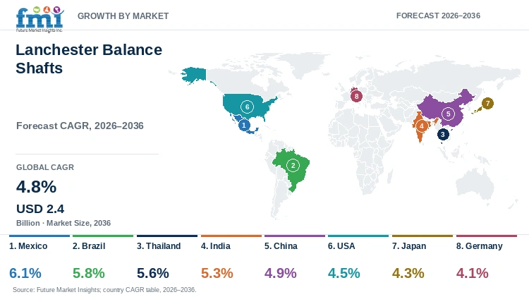Lanchester Balance Shafts Market Growth by Market Lanchester Balance Shafts Market Growth by Market
