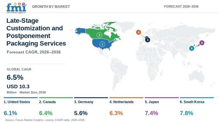 Late-Stage Customization and Postponement Packaging Services Market Growth by Market Late-Stage Customization and Postponement Packaging Services Market Growth by Market