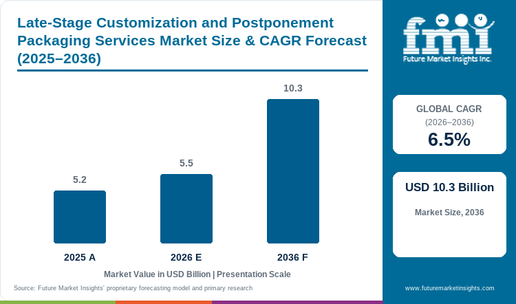 Late-Stage Customization and Postponement Packaging Services Market Value Analysis Late-Stage Customization and Postponement Packaging Services Market Value Analysis