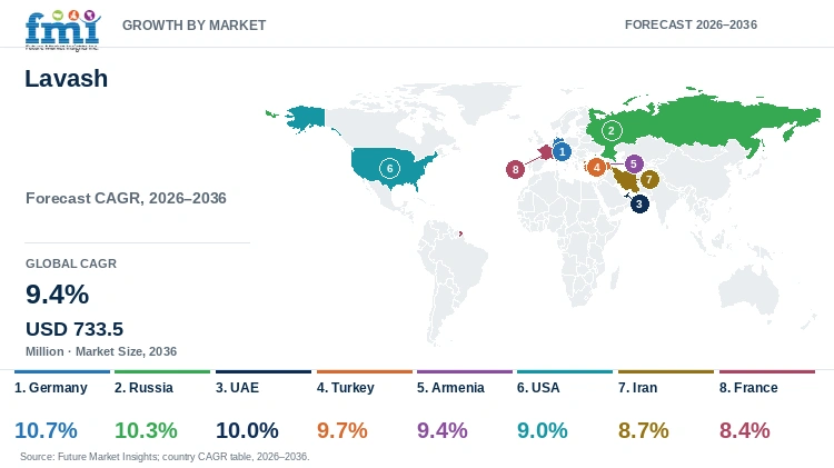 Lavash Market Growth by Market Lavash Market Growth by Market