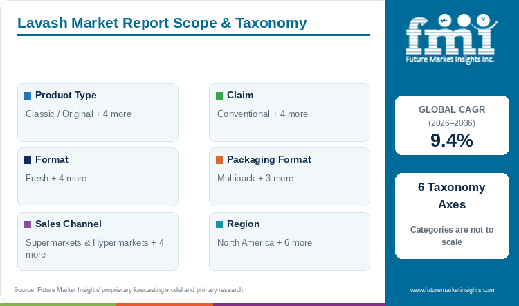 Lavash Market Report Scope & Taxonomy