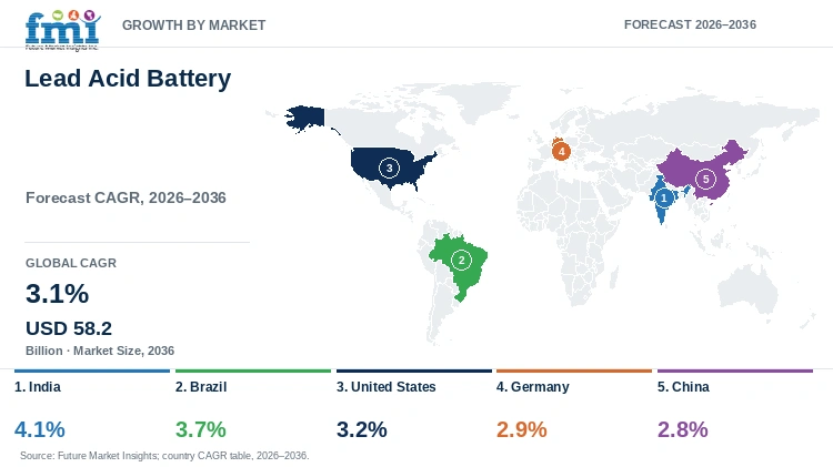 Lead Acid Battery Market Growth by Market Lead Acid Battery Market Growth by Market
