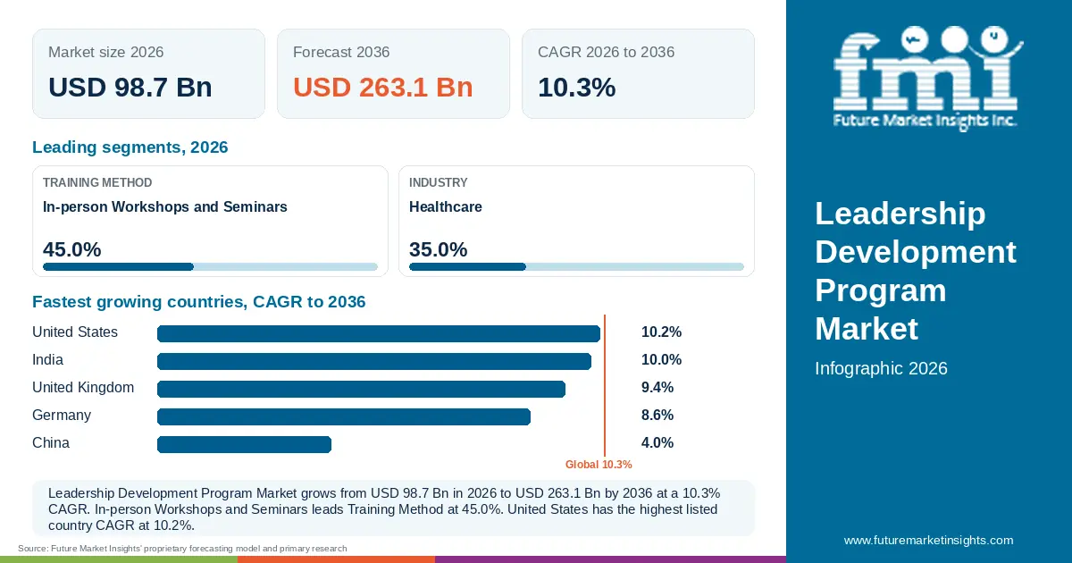 At a glance: Leadership Development Program Market, USD 98.7 Bn in 2026, USD 263.1 Bn by 2036 and 10.3% CAGR; 2 displayed segment leaders and 5 listed country CAGRs. At a glance: Leadership Development Program Market, USD 98.7 Bn in 2026, USD 263.1 Bn by 2036 and 10.3% CAGR; 2 displayed segment leaders and 5 listed country CAGRs.