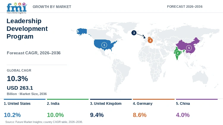 Leadership Development Program Market Growth by Market Leadership Development Program Market Growth by Market