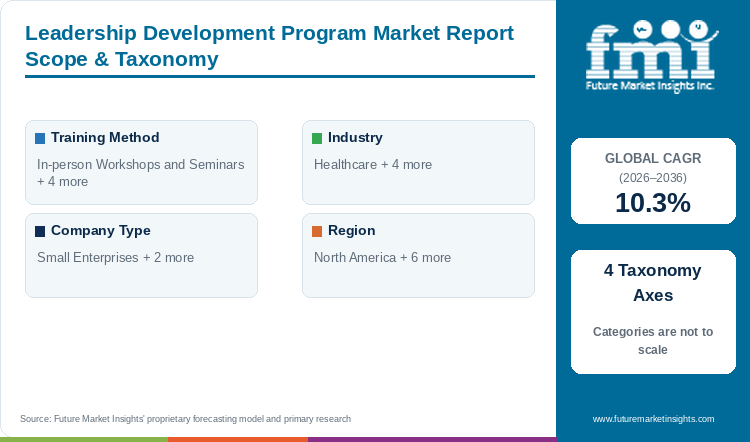 Leadership Development Program Market Report Scope & Taxonomy Leadership Development Program Market Report Scope & Taxonomy