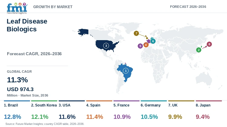 Leaf Disease Biologics Market Growth by Market