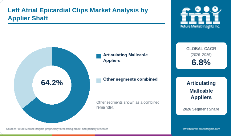 Left Atrial Epicardial Clips Market Analysis by Applier Shaft