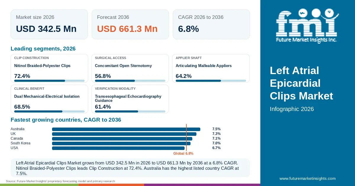 At a glance: Left Atrial Epicardial Clips Market, USD 342.5 Mn in 2026, USD 661.3 Mn by 2036 and 6.8% CAGR; 5 displayed segment leaders and 5 listed country CAGRs.