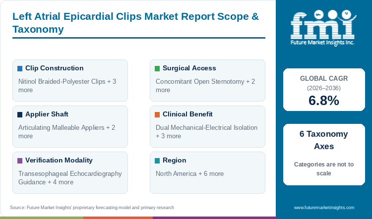 Left Atrial Epicardial Clips Market Report Scope & Taxonomy