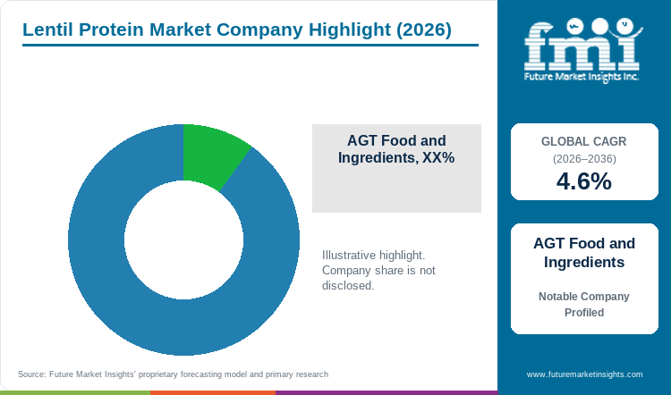 Lentil Protein Market Company Highlight Lentil Protein Market Company Highlight