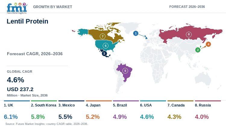 Lentil Protein Market Growth by Market Lentil Protein Market Growth by Market