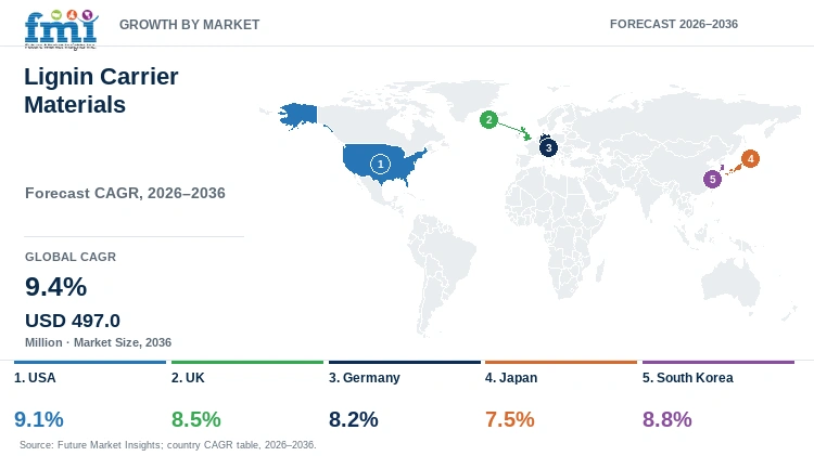 Lignin Carrier Materials Market Growth by Market Lignin Carrier Materials Market Growth by Market