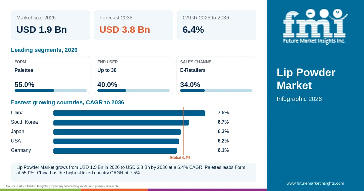 At a glance: Lip Powder Market, USD 1.9 Bn in 2026, USD 3.8 Bn by 2036 and 6.4% CAGR; 3 displayed segment leaders and 5 listed country CAGRs. At a glance: Lip Powder Market, USD 1.9 Bn in 2026, USD 3.8 Bn by 2036 and 6.4% CAGR; 3 displayed segment leaders and 5 listed country CAGRs.