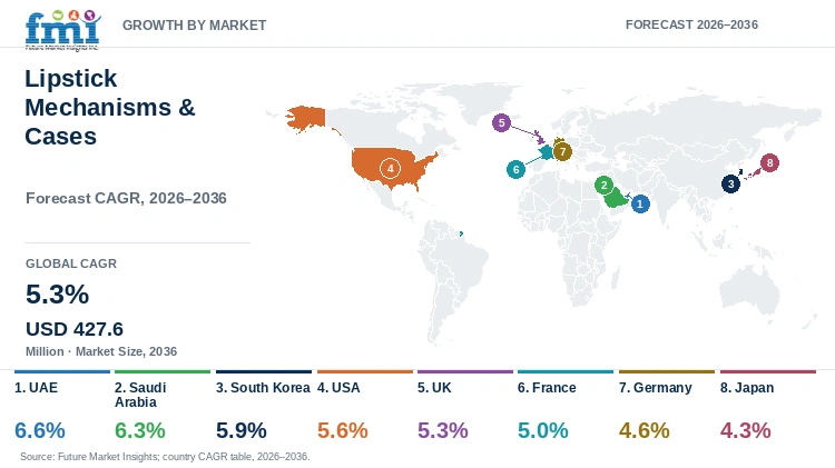 Lipstick Mechanisms & Cases Market Growth by Market Lipstick Mechanisms & Cases Market Growth by Market