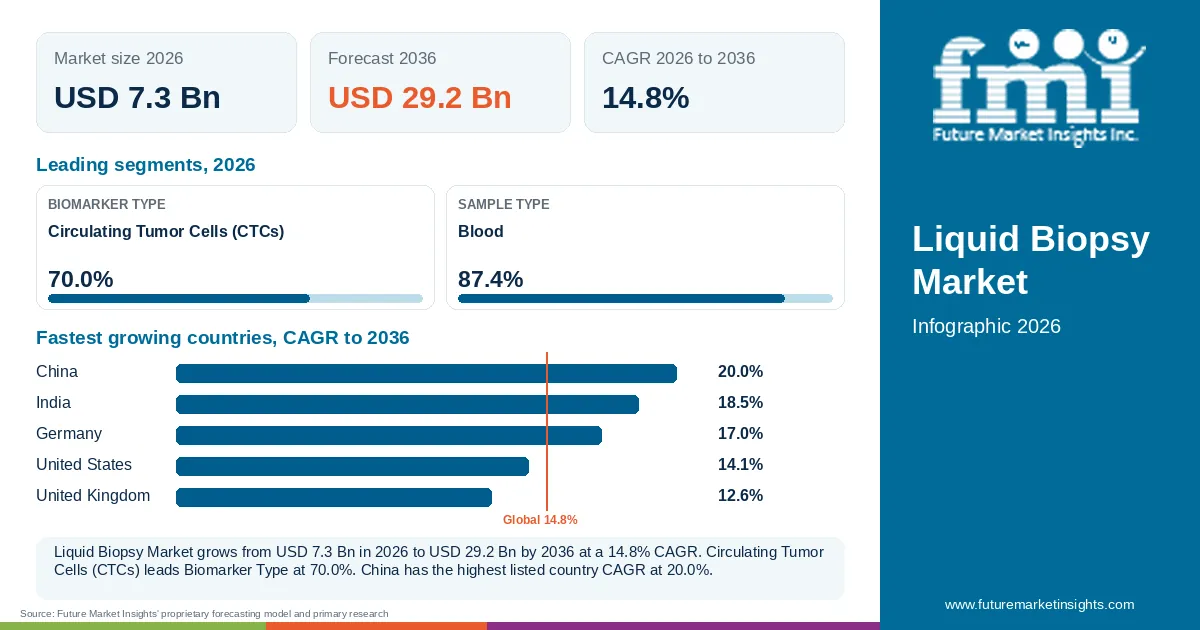 At a glance: Liquid Biopsy Market, USD 7.3 Bn in 2026, USD 29.2 Bn by 2036 and 14.8% CAGR; 2 displayed segment leaders and 5 listed country CAGRs.
