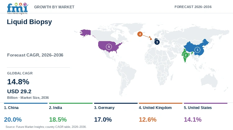 Liquid Biopsy Market Growth by Market Liquid Biopsy Market Growth by Market