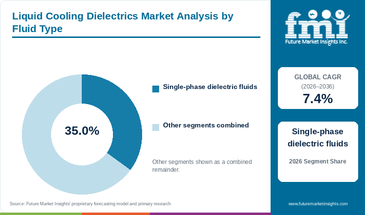 Liquid Cooling Dielectrics Market Analysis by Fluid Type Liquid Cooling Dielectrics Market Analysis by Fluid Type