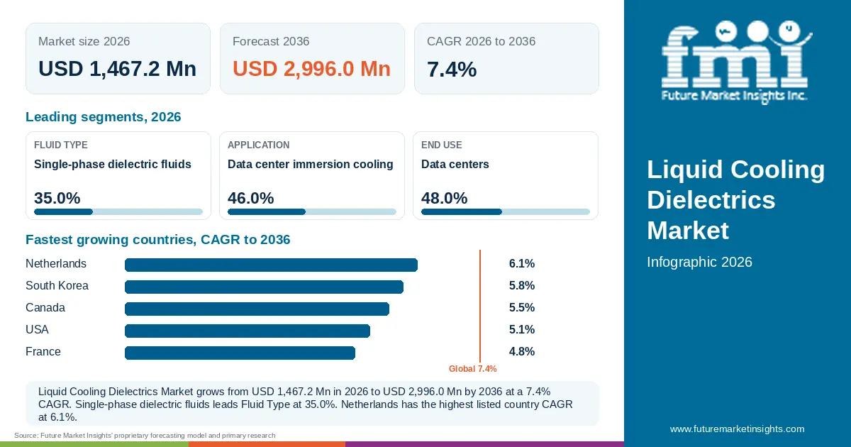 At a glance: Liquid Cooling Dielectrics Market, USD 1,467.2 Mn in 2026, USD 2,996.0 Mn by 2036 and 7.4% CAGR; 3 displayed segment leaders and 5 listed country CAGRs. At a glance: Liquid Cooling Dielectrics Market, USD 1,467.2 Mn in 2026, USD 2,996.0 Mn by 2036 and 7.4% CAGR; 3 displayed segment leaders and 5 listed country CAGRs.