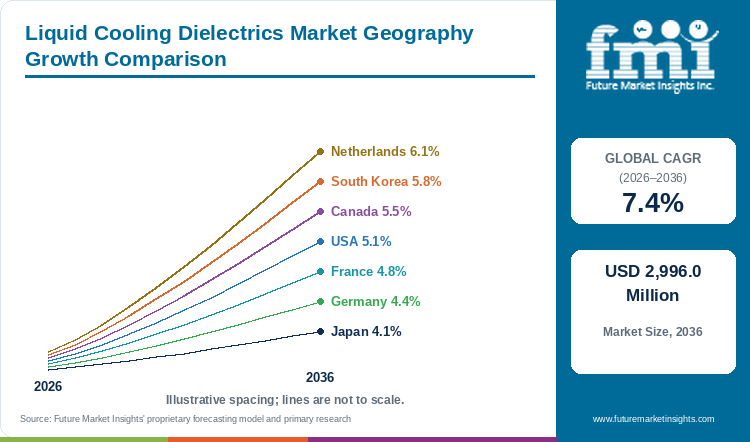 Liquid Cooling Dielectrics Market Geography Growth Comparison Liquid Cooling Dielectrics Market Geography Growth Comparison