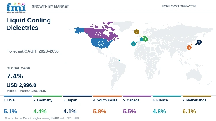 Liquid Cooling Dielectrics Market Growth by Market Liquid Cooling Dielectrics Market Growth by Market
