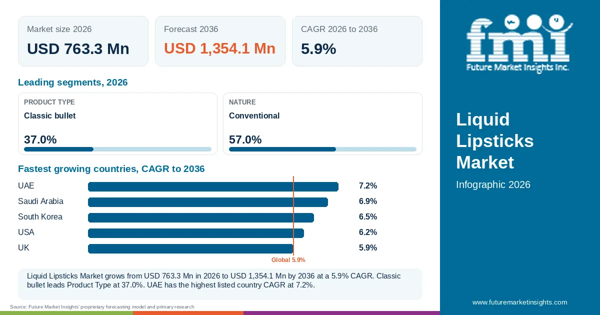 At a glance: Liquid Lipsticks Market, USD 763.3 Mn in 2026, USD 1,354.1 Mn by 2036 and 5.9% CAGR; 2 displayed segment leaders and 5 listed country CAGRs. At a glance: Liquid Lipsticks Market, USD 763.3 Mn in 2026, USD 1,354.1 Mn by 2036 and 5.9% CAGR; 2 displayed segment leaders and 5 listed country CAGRs.