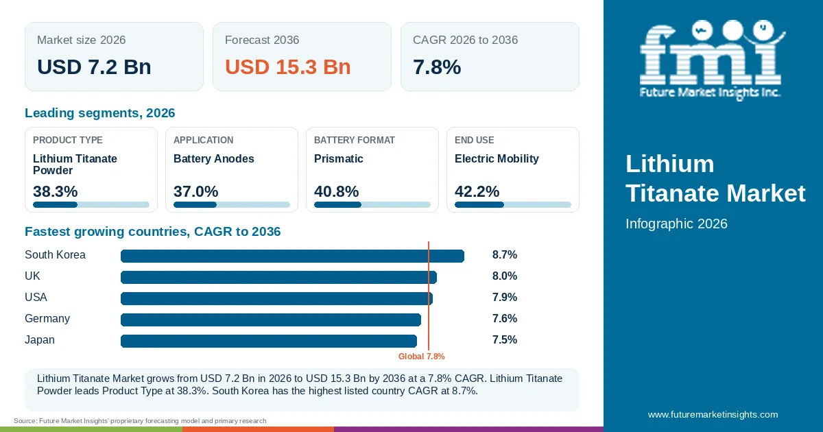 At a glance: Lithium Titanate Market, USD 7.2 Bn in 2026, USD 15.3 Bn by 2036 and 7.8% CAGR; 4 displayed segment leaders and 5 listed country CAGRs. At a glance: Lithium Titanate Market, USD 7.2 Bn in 2026, USD 15.3 Bn by 2036 and 7.8% CAGR; 4 displayed segment leaders and 5 listed country CAGRs.