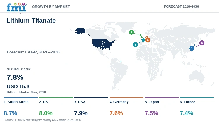 Lithium Titanate Market Growth by Market Lithium Titanate Market Growth by Market