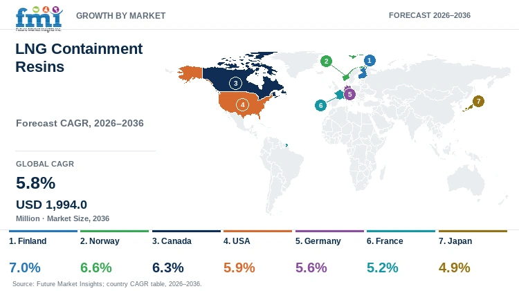 LNG Containment Resins Market Growth by Market LNG Containment Resins Market Growth by Market