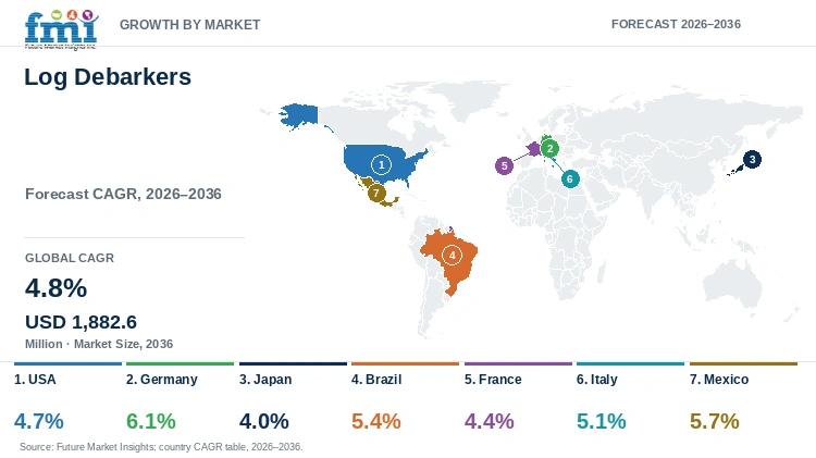 Log Debarkers Market Growth by Market Log Debarkers Market Growth by Market