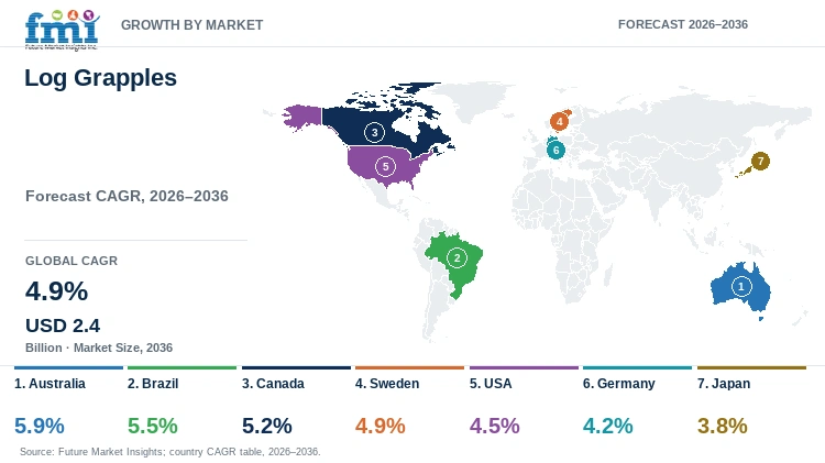 Log Grapples Market Growth by Market