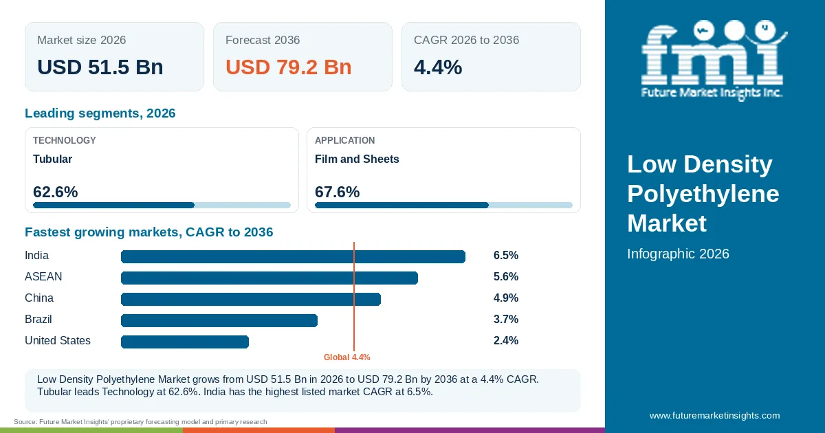 At a glance: Low Density Polyethylene Market, USD 51.5 Bn in 2026, USD 79.2 Bn by 2036 and 4.4% CAGR; 2 displayed segment leaders and 5 listed market CAGRs. At a glance: Low Density Polyethylene Market, USD 51.5 Bn in 2026, USD 79.2 Bn by 2036 and 4.4% CAGR; 2 displayed segment leaders and 5 listed market CAGRs.