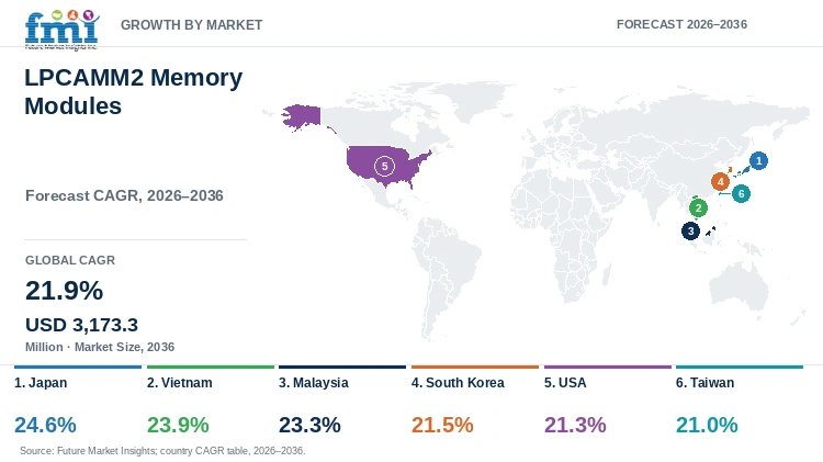 LPCAMM2 Memory Modules Market Growth by Market LPCAMM2 Memory Modules Market Growth by Market