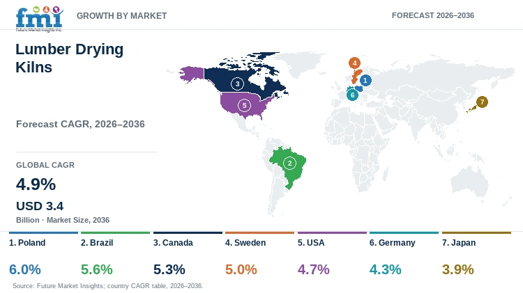 Lumber Drying Kilns Market Growth by Market Lumber Drying Kilns Market Growth by Market
