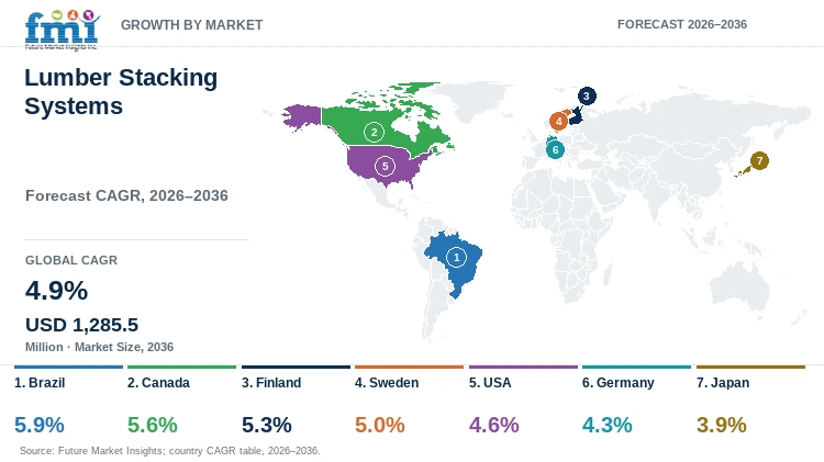 Lumber Stacking Systems Market Growth by Market Lumber Stacking Systems Market Growth by Market