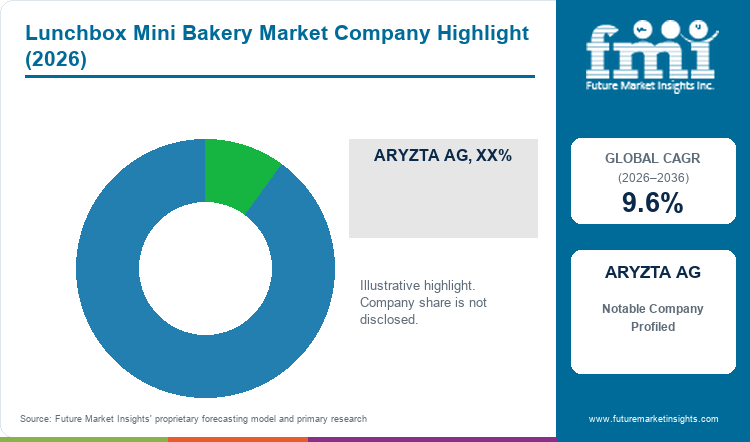 Lunchbox Mini Bakery Market Company Highlight Lunchbox Mini Bakery Market Company Highlight