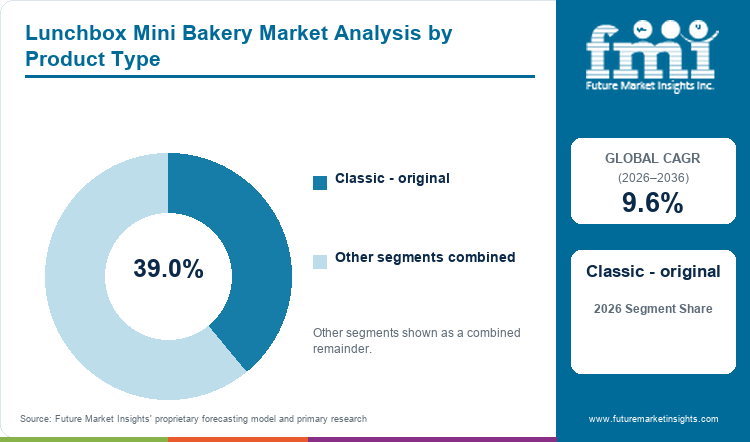 Lunchbox Mini Bakery Market Analysis by Product Type Lunchbox Mini Bakery Market Analysis by Product Type
