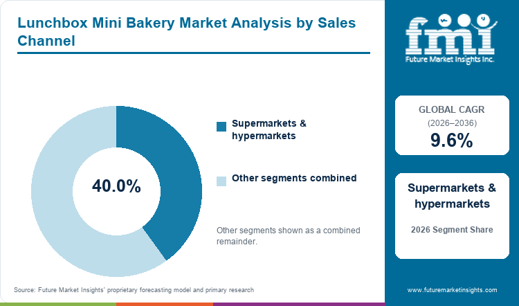Lunchbox Mini Bakery Market Analysis by Sales Channel